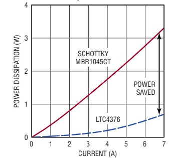 Performance Graph - Analog Devices Inc. LTC4376 Power Switch ICs